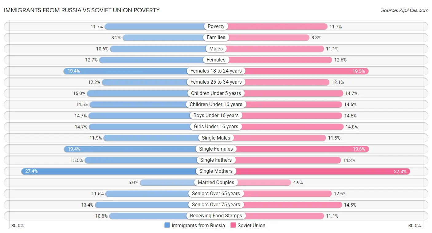 Immigrants from Russia vs Soviet Union Poverty