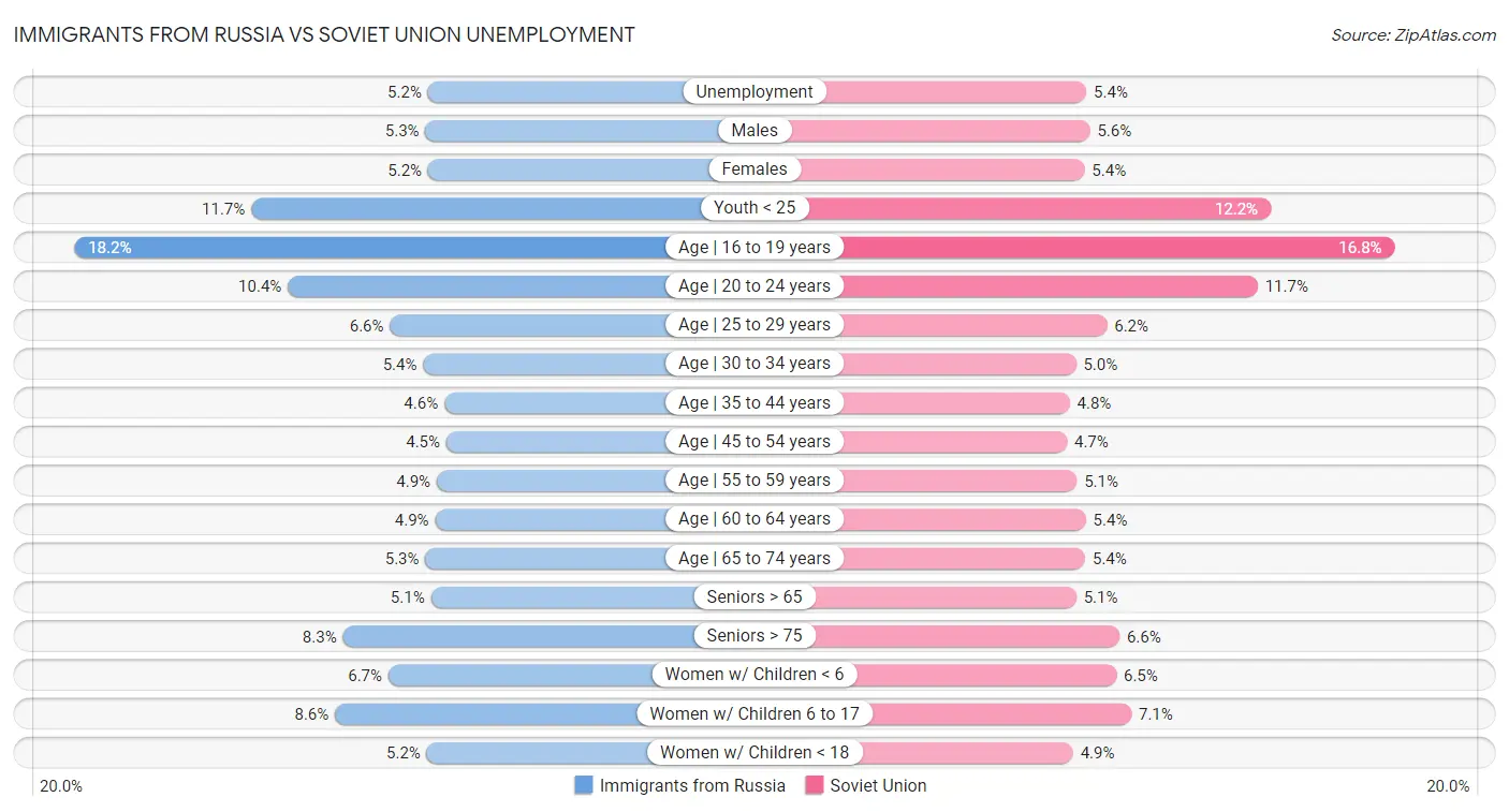 Immigrants from Russia vs Soviet Union Unemployment
