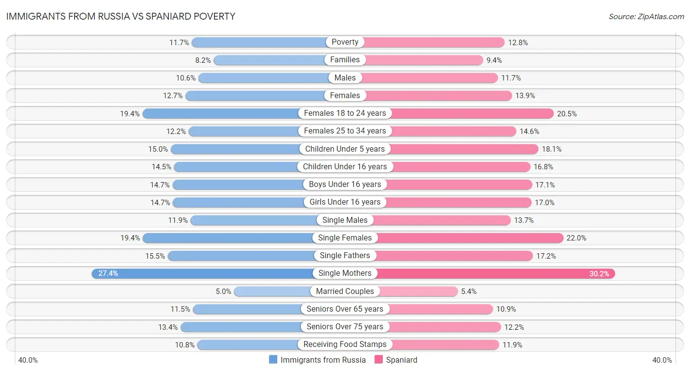 Immigrants from Russia vs Spaniard Poverty