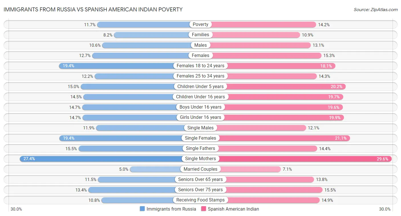 Immigrants from Russia vs Spanish American Indian Poverty