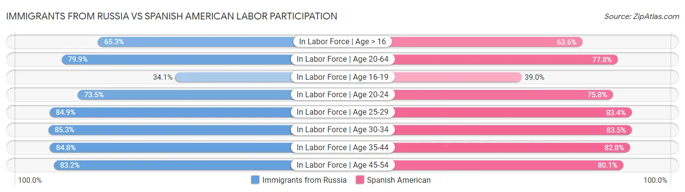 Immigrants from Russia vs Spanish American Labor Participation
