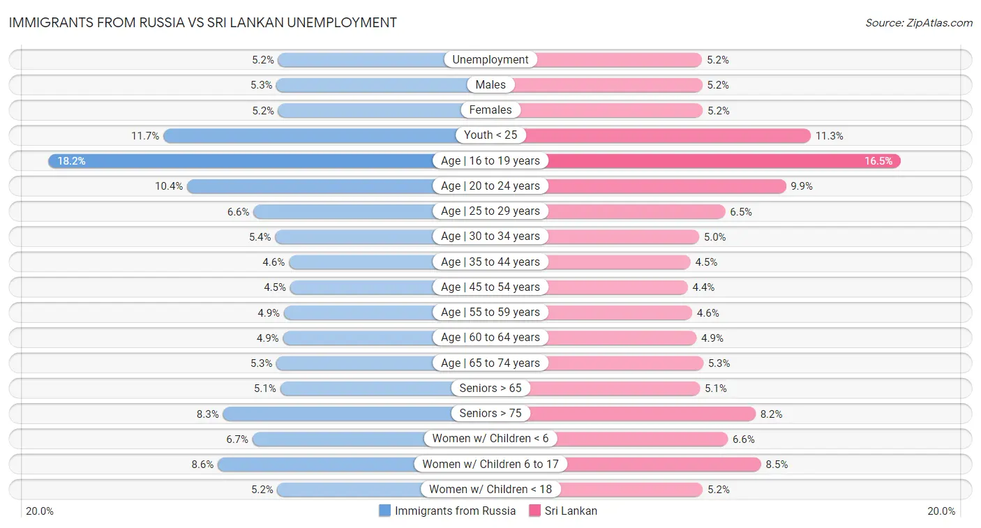 Immigrants from Russia vs Sri Lankan Unemployment