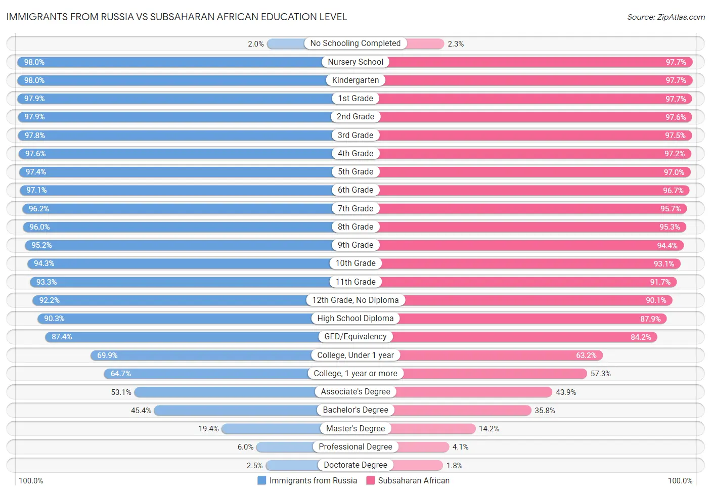 Immigrants from Russia vs Subsaharan African Education Level