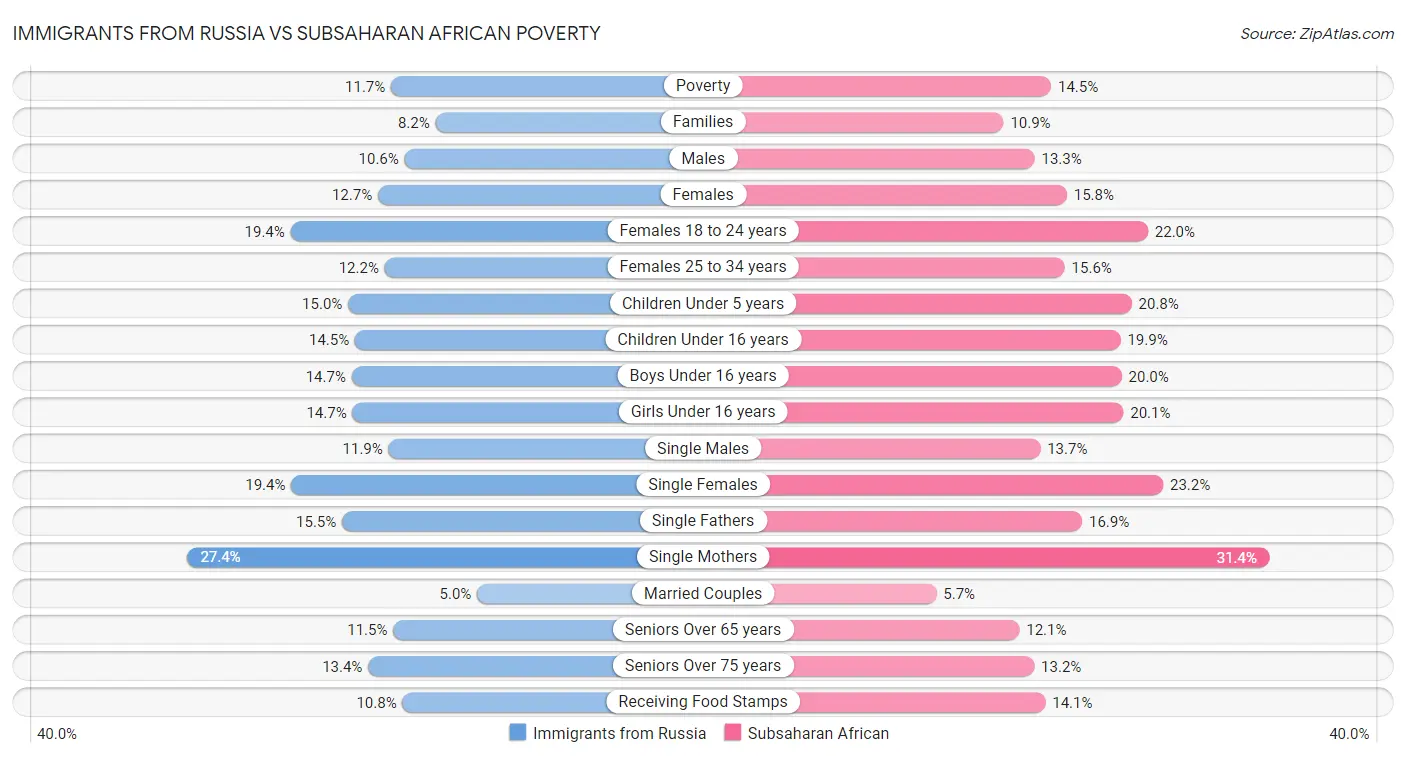 Immigrants from Russia vs Subsaharan African Poverty