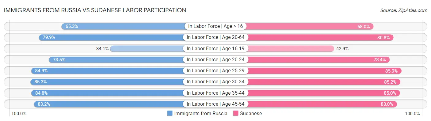 Immigrants from Russia vs Sudanese Labor Participation