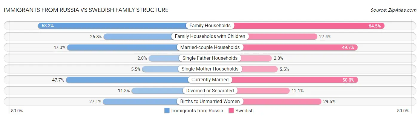 Immigrants from Russia vs Swedish Family Structure