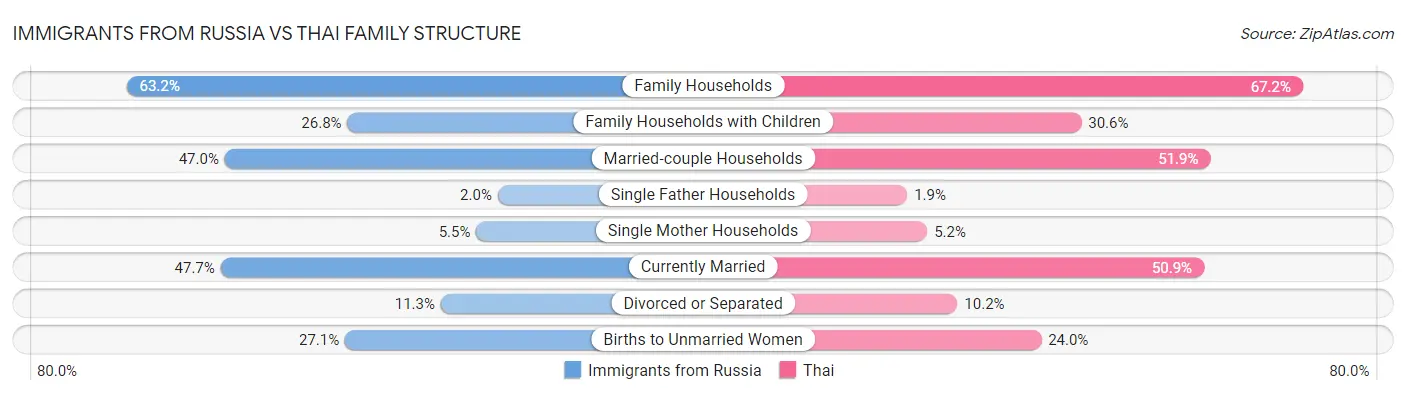 Immigrants from Russia vs Thai Family Structure