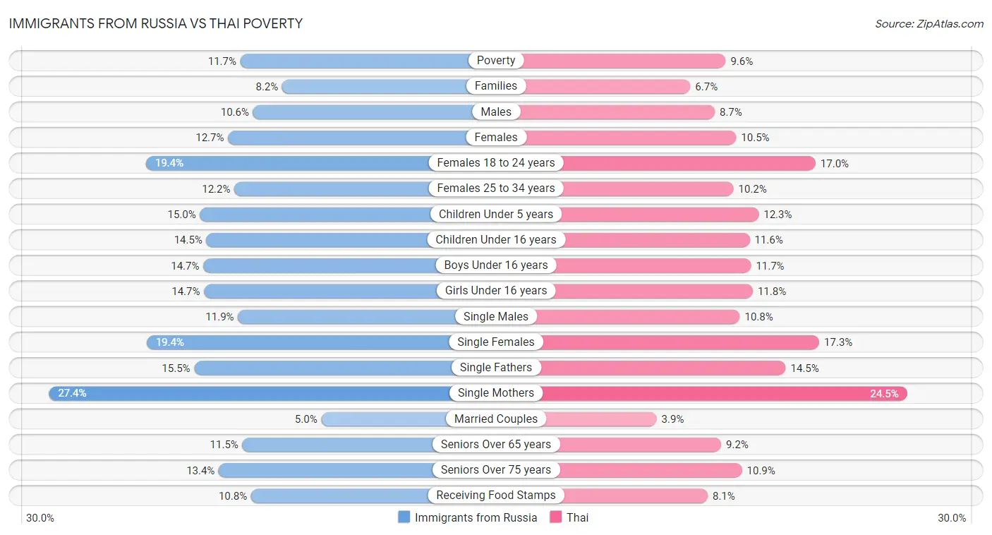 Immigrants from Russia vs Thai Poverty