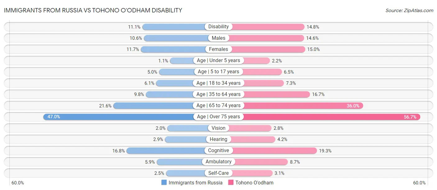 Immigrants from Russia vs Tohono O'odham Disability