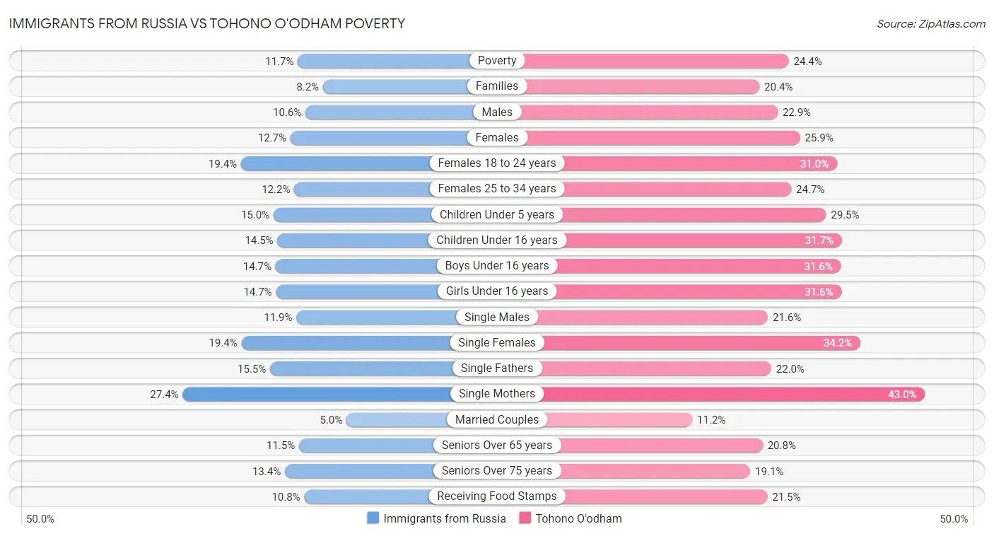 Immigrants from Russia vs Tohono O'odham Poverty