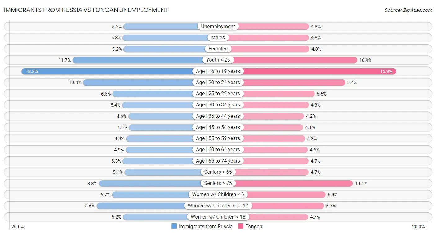 Immigrants from Russia vs Tongan Unemployment