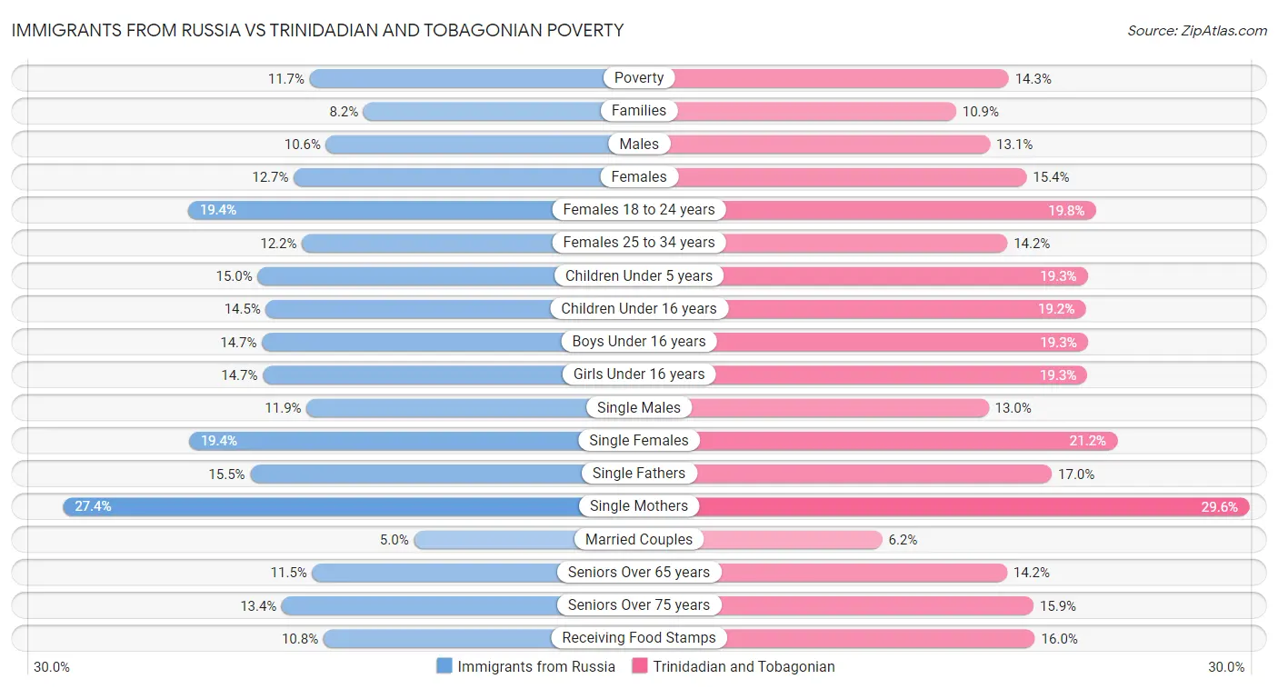 Immigrants from Russia vs Trinidadian and Tobagonian Poverty