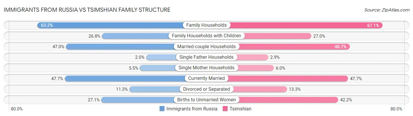 Immigrants from Russia vs Tsimshian Family Structure