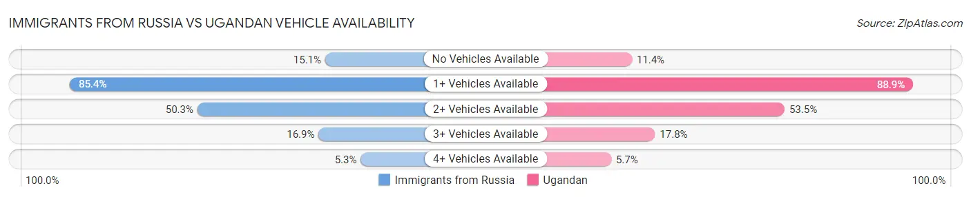 Immigrants from Russia vs Ugandan Vehicle Availability