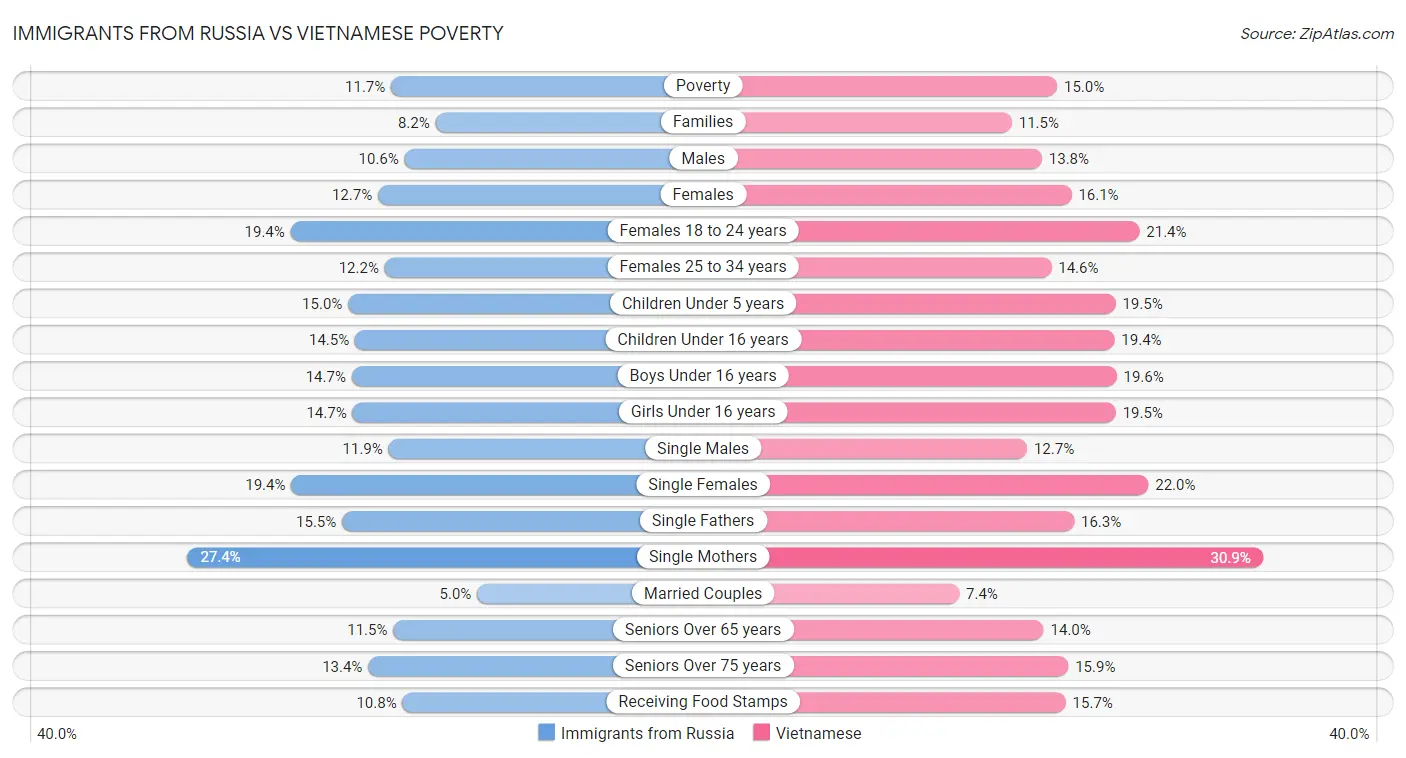 Immigrants from Russia vs Vietnamese Poverty