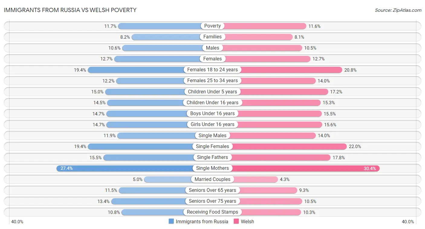 Immigrants from Russia vs Welsh Poverty