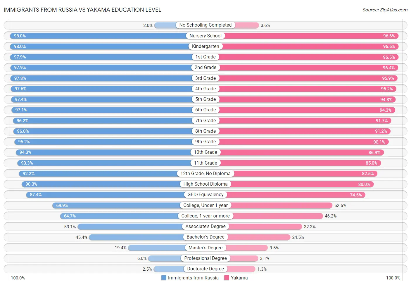 Immigrants from Russia vs Yakama Education Level