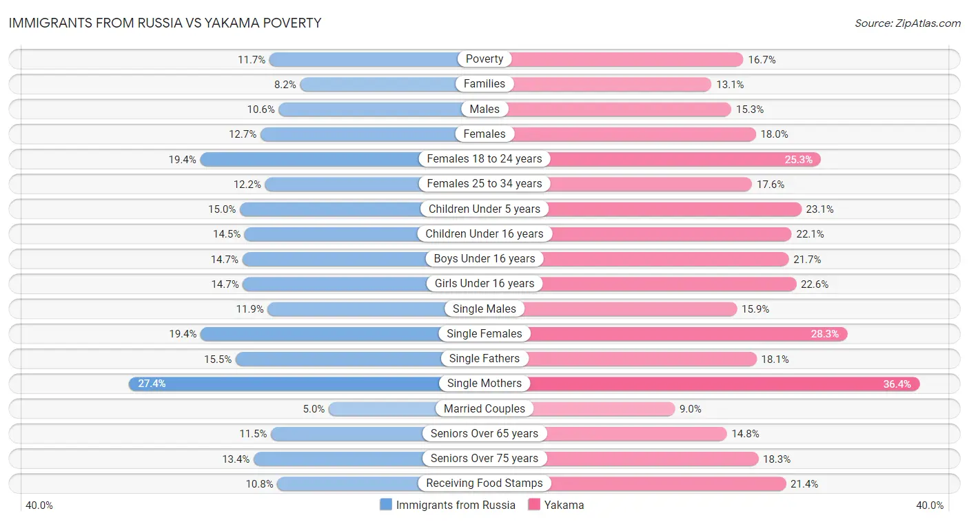 Immigrants from Russia vs Yakama Poverty