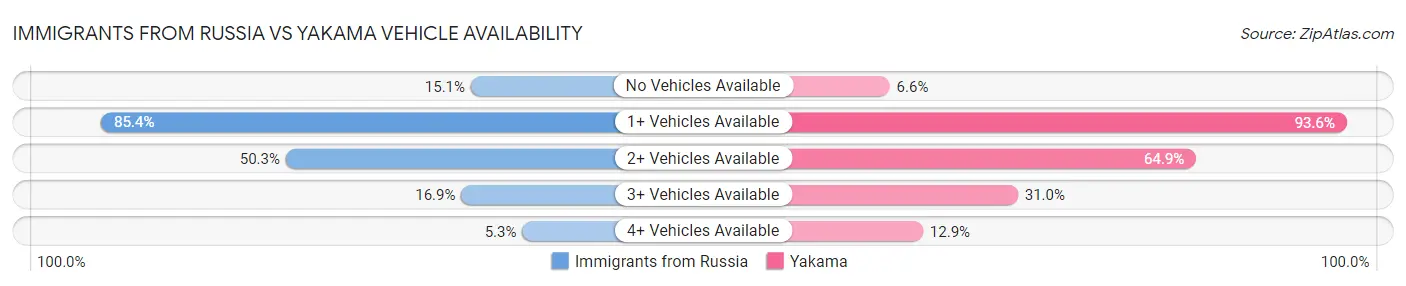 Immigrants from Russia vs Yakama Vehicle Availability