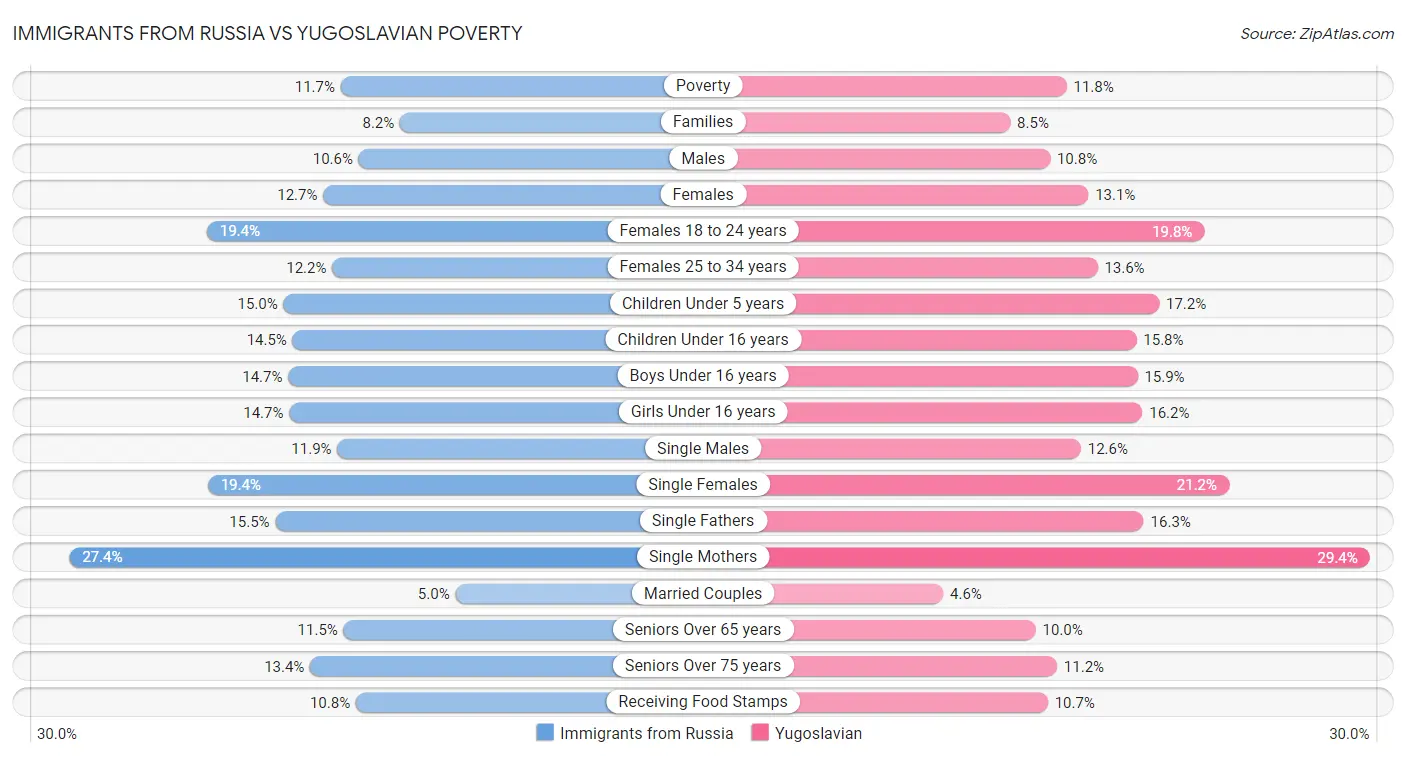 Immigrants from Russia vs Yugoslavian Poverty