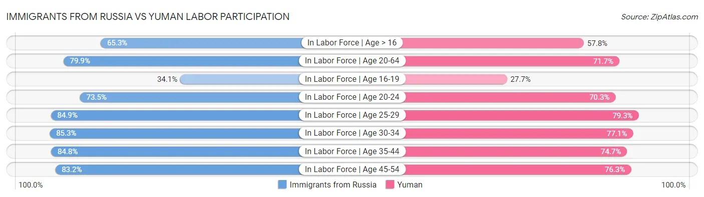 Immigrants from Russia vs Yuman Labor Participation
