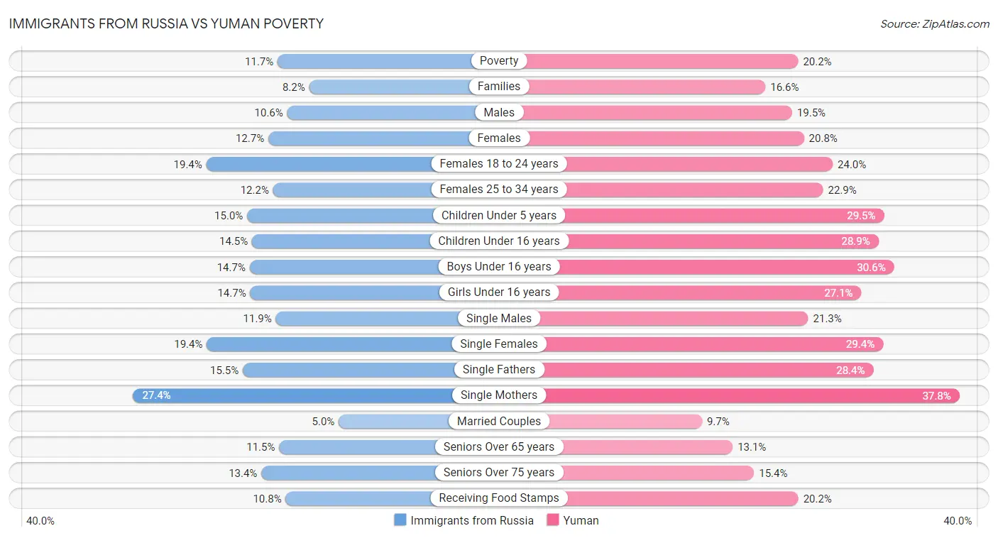 Immigrants from Russia vs Yuman Poverty