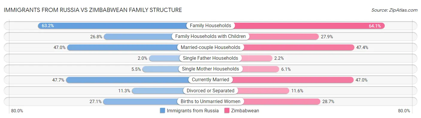Immigrants from Russia vs Zimbabwean Family Structure