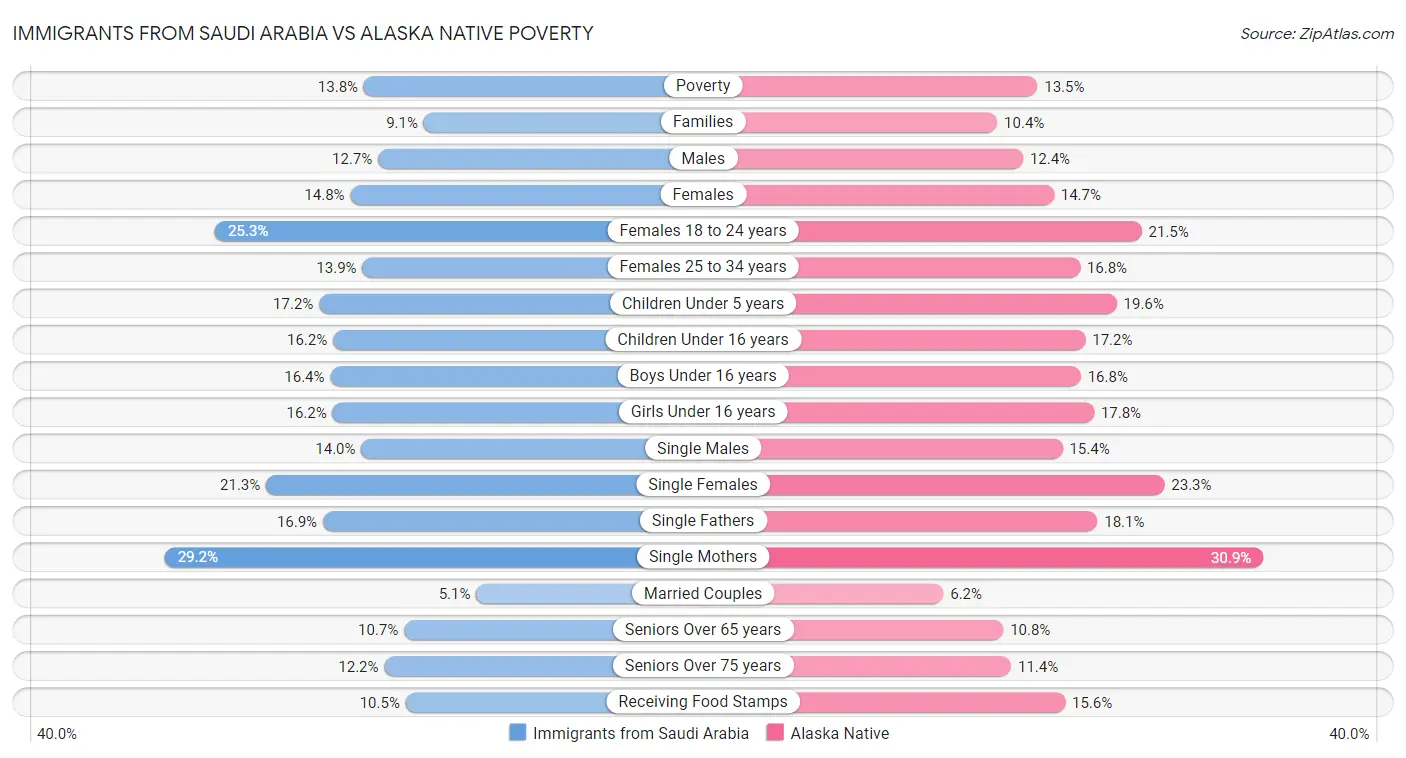 Immigrants from Saudi Arabia vs Alaska Native Poverty