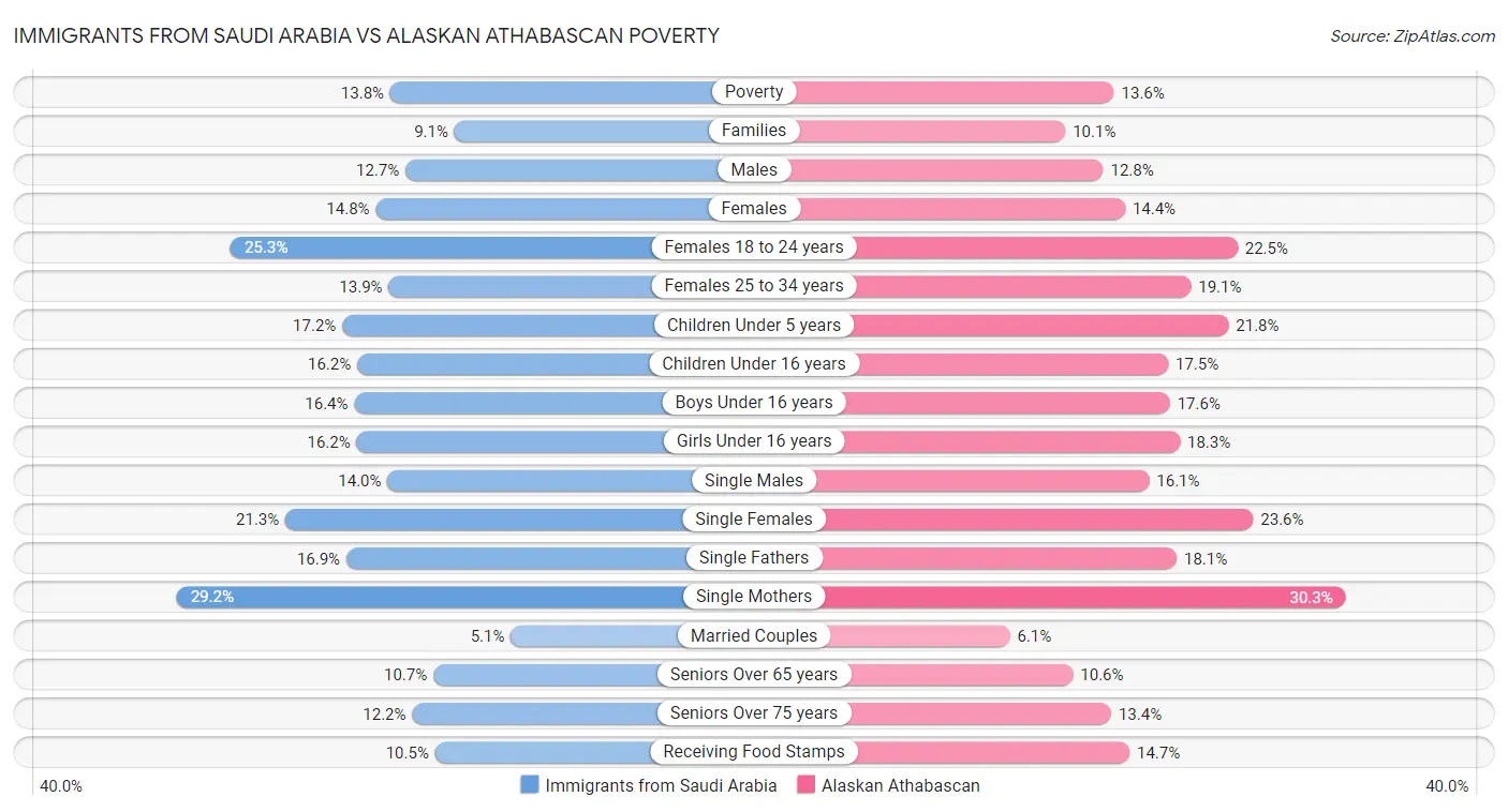 Immigrants from Saudi Arabia vs Alaskan Athabascan Poverty