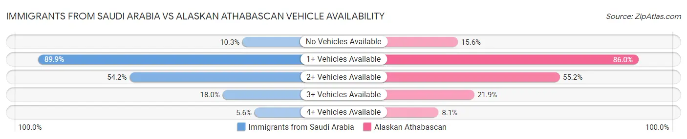 Immigrants from Saudi Arabia vs Alaskan Athabascan Vehicle Availability