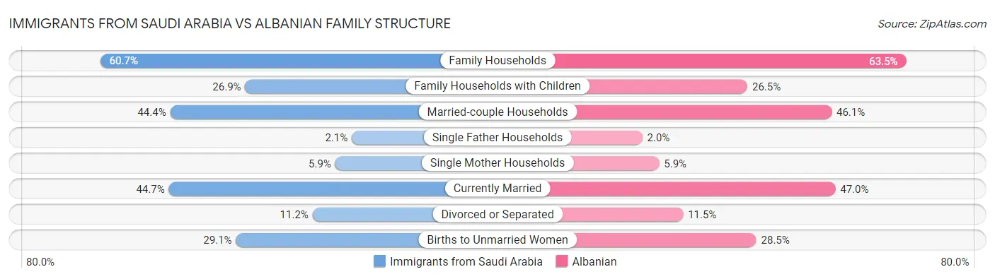 Immigrants from Saudi Arabia vs Albanian Family Structure
