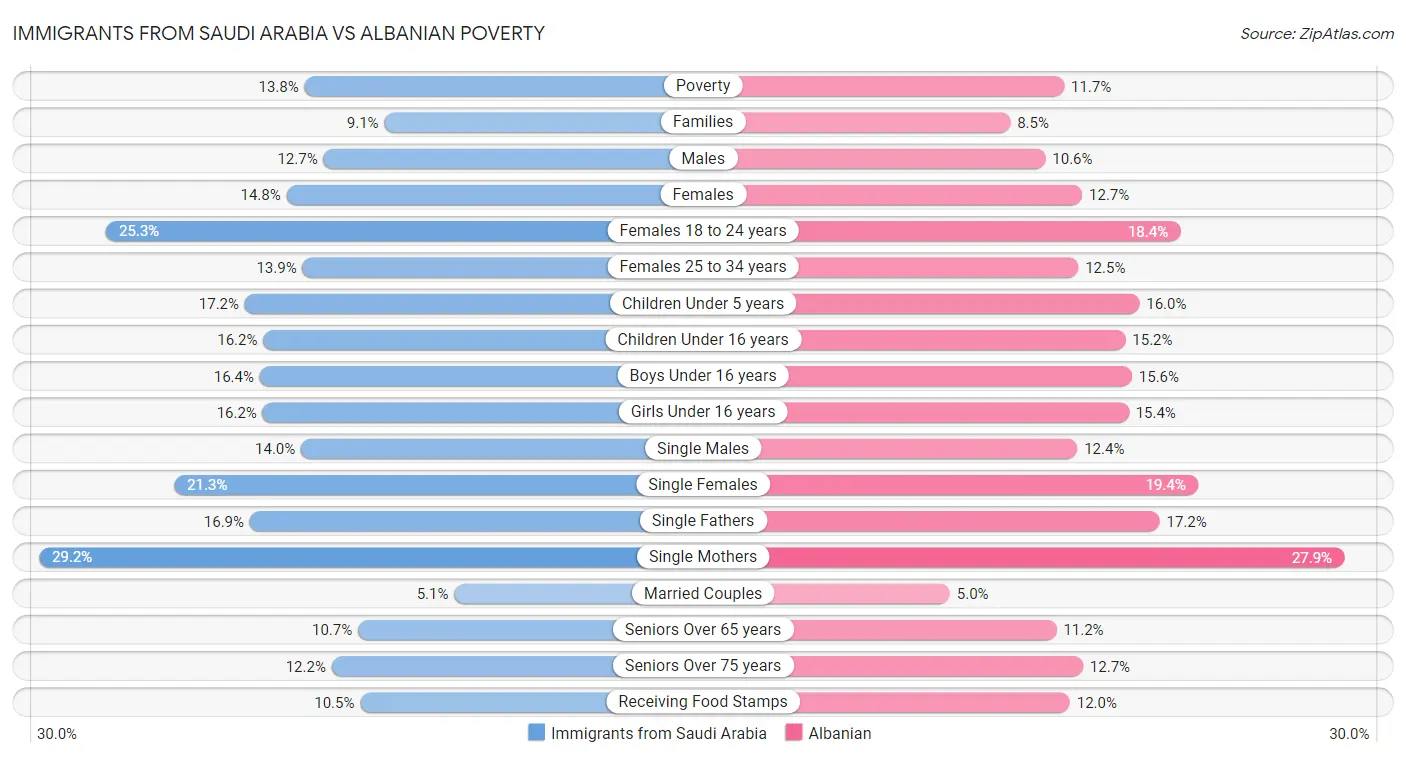 Immigrants from Saudi Arabia vs Albanian Poverty