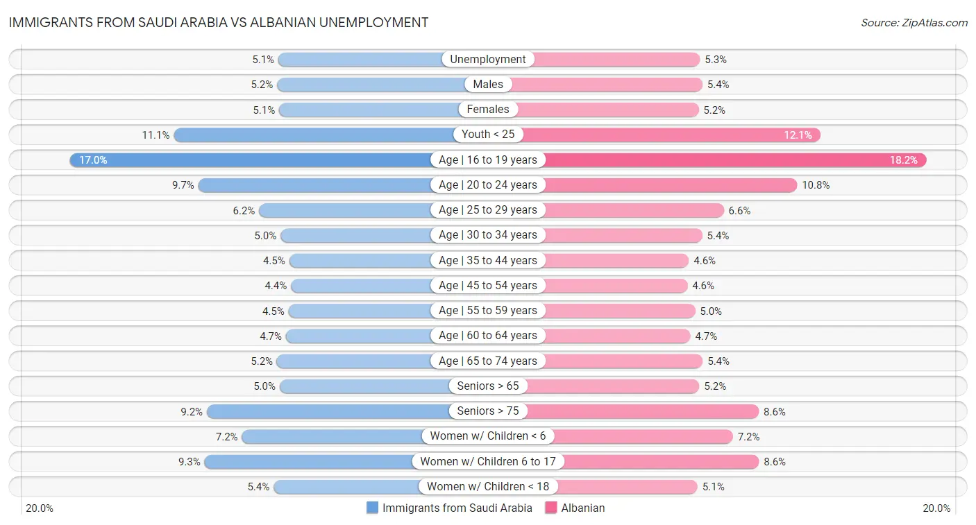 Immigrants from Saudi Arabia vs Albanian Unemployment