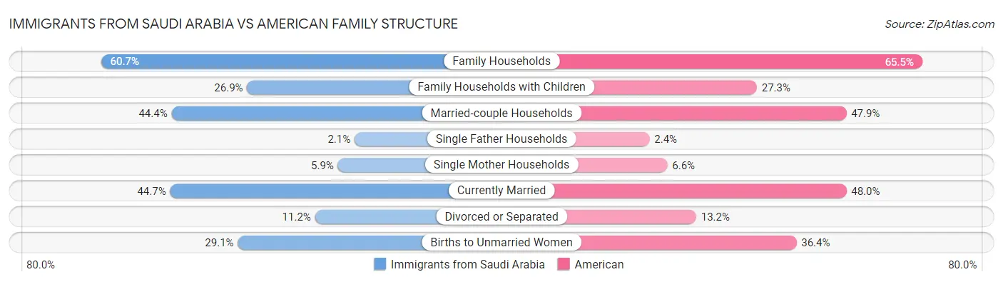 Immigrants from Saudi Arabia vs American Family Structure