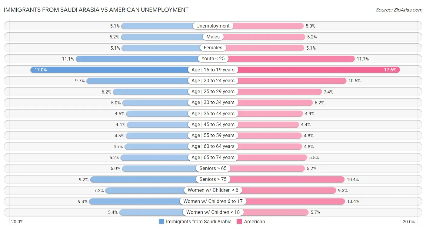 Immigrants from Saudi Arabia vs American Unemployment