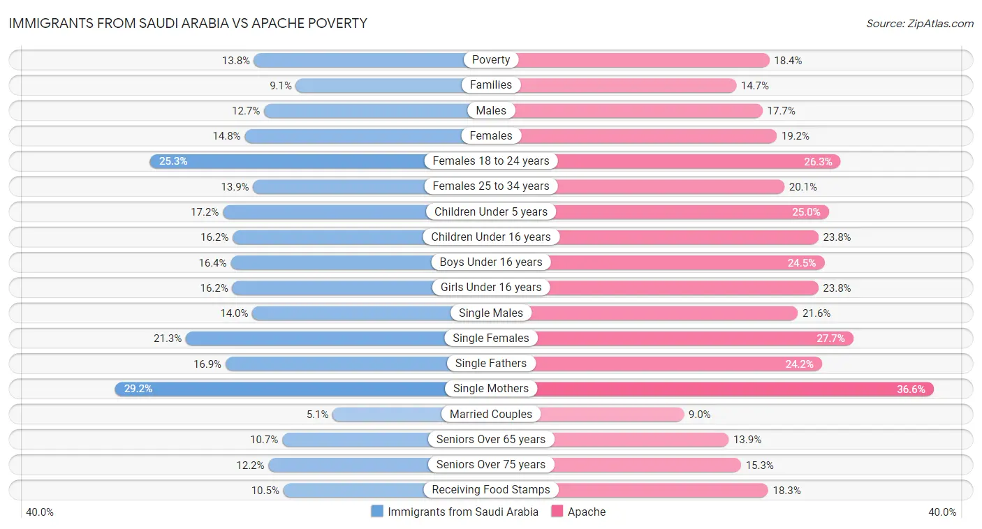 Immigrants from Saudi Arabia vs Apache Poverty