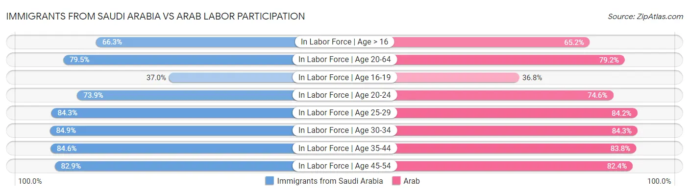 Immigrants from Saudi Arabia vs Arab Labor Participation