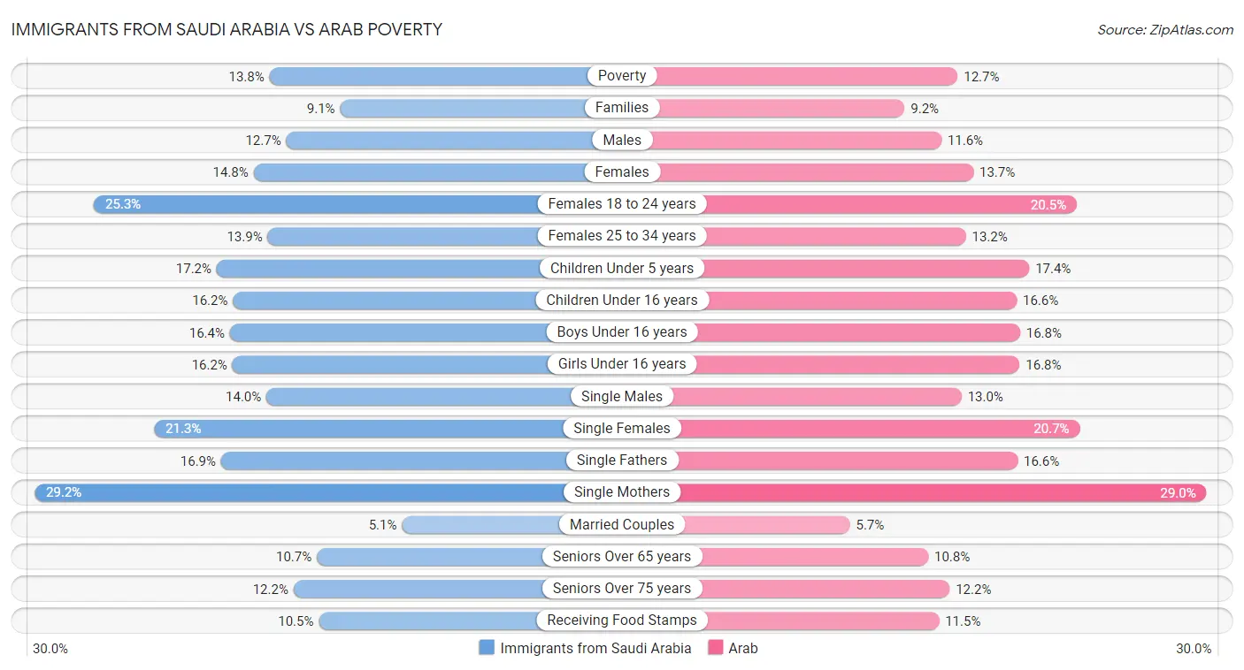 Immigrants from Saudi Arabia vs Arab Poverty