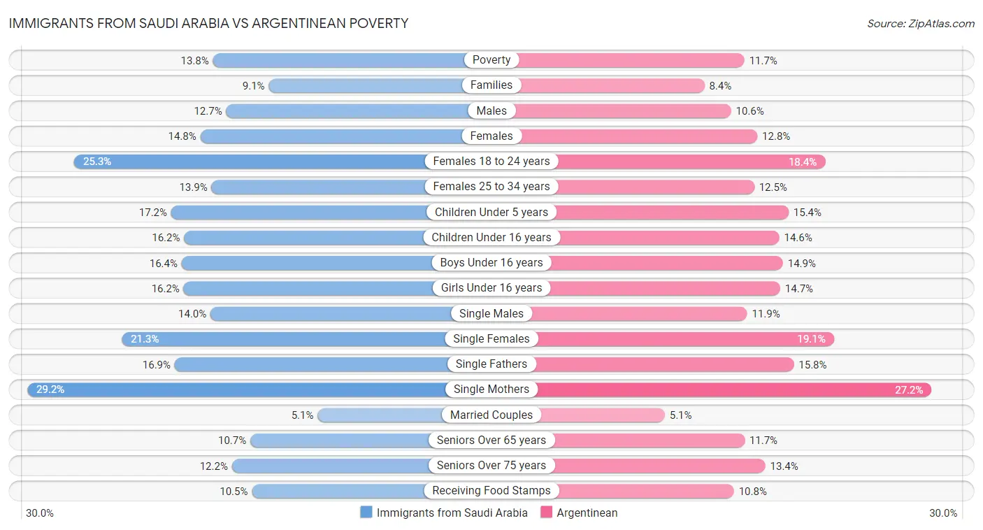Immigrants from Saudi Arabia vs Argentinean Poverty