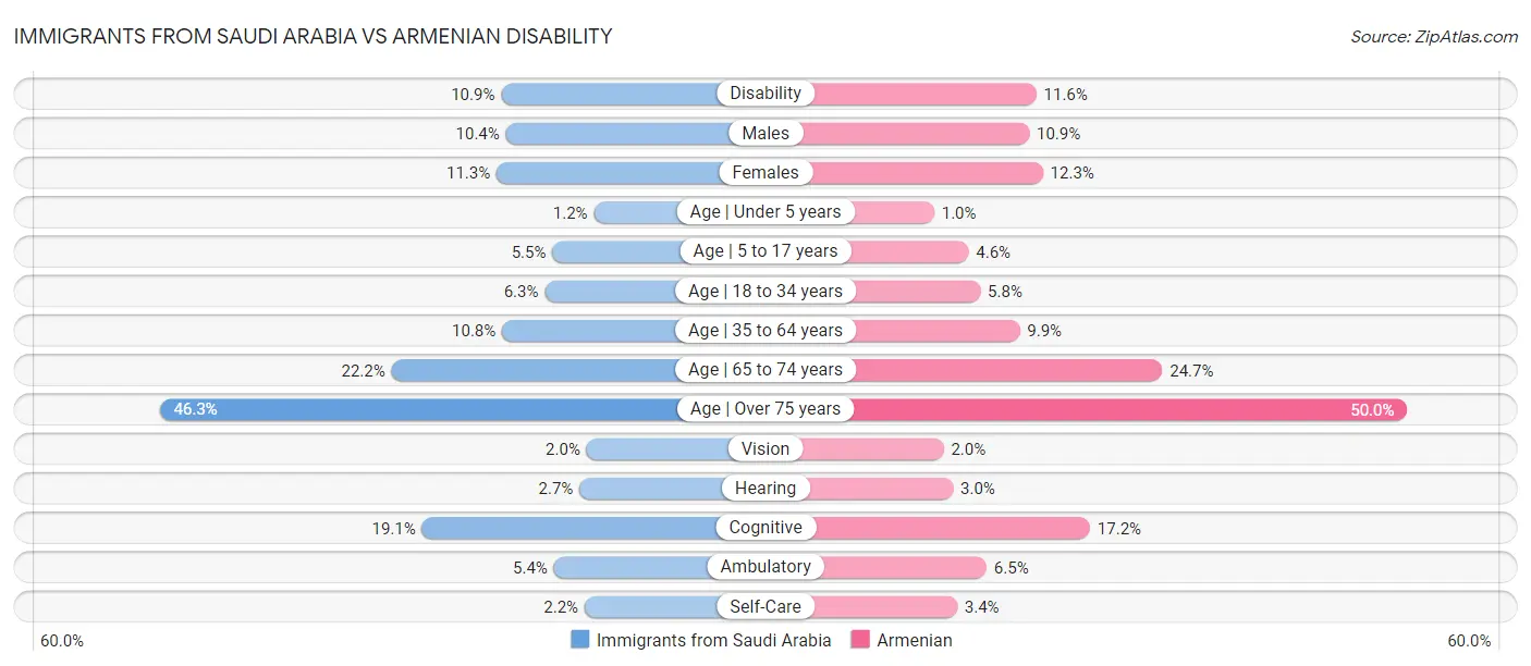Immigrants from Saudi Arabia vs Armenian Disability