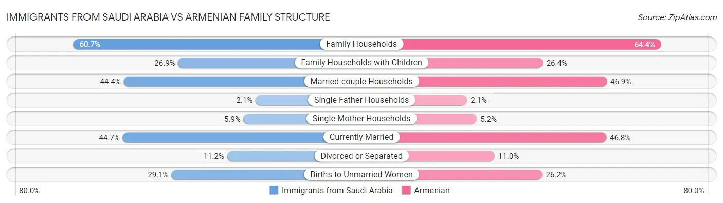 Immigrants from Saudi Arabia vs Armenian Family Structure