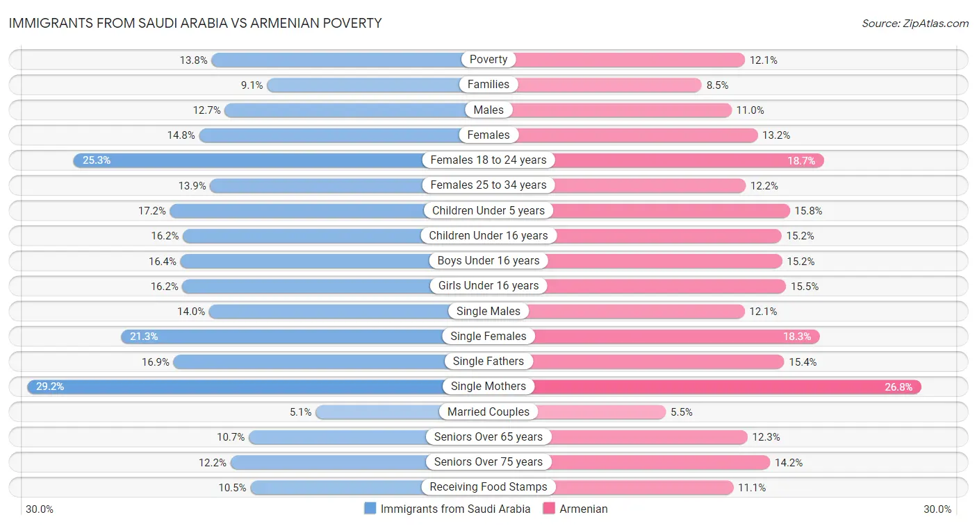 Immigrants from Saudi Arabia vs Armenian Poverty