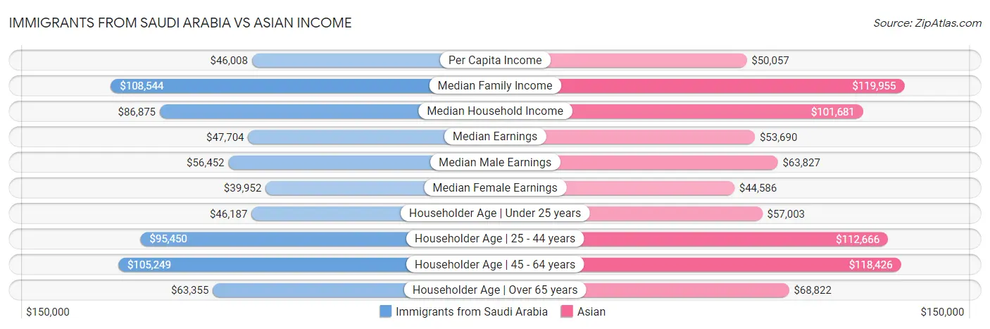 Immigrants from Saudi Arabia vs Asian Income