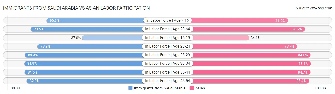 Immigrants from Saudi Arabia vs Asian Labor Participation