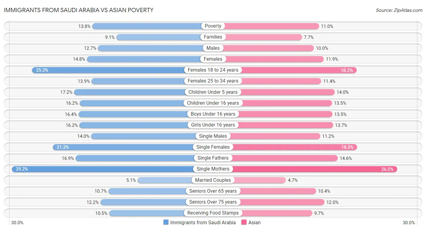Immigrants from Saudi Arabia vs Asian Poverty