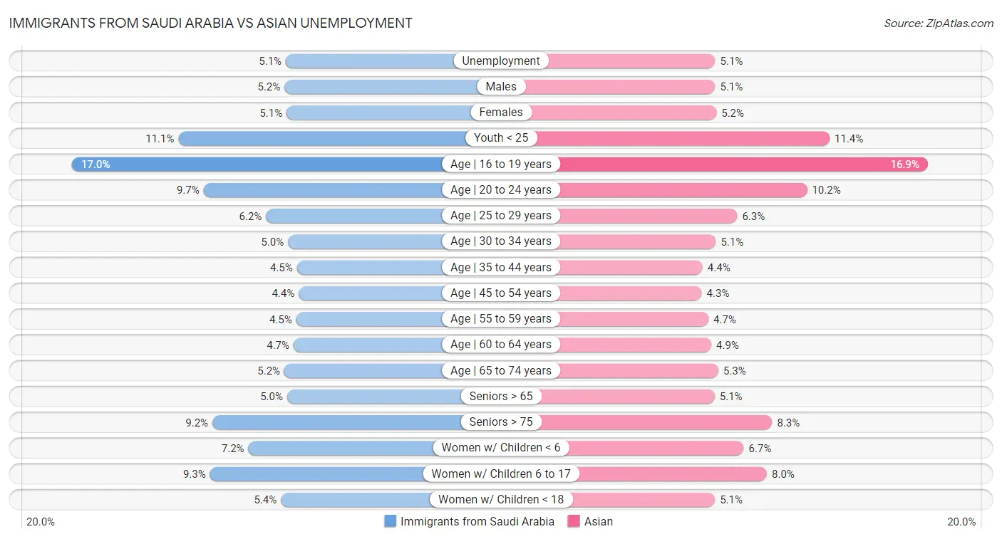 Immigrants from Saudi Arabia vs Asian Unemployment