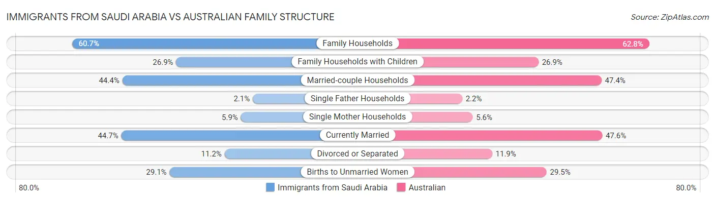 Immigrants from Saudi Arabia vs Australian Family Structure