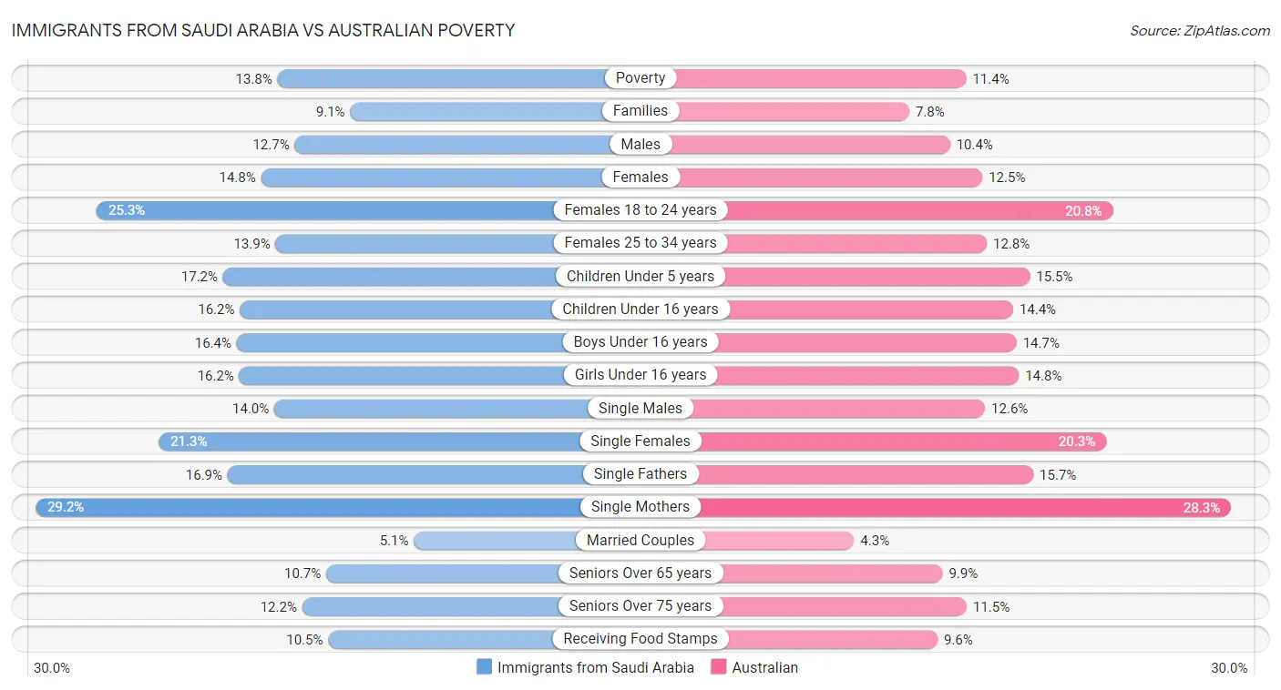 Immigrants from Saudi Arabia vs Australian Poverty