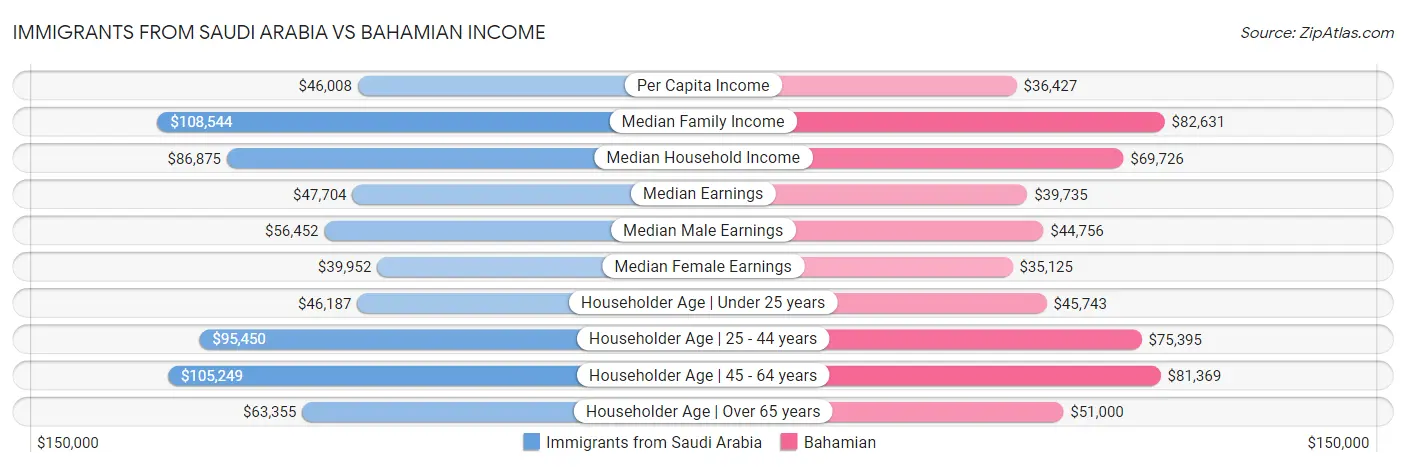 Immigrants from Saudi Arabia vs Bahamian Income