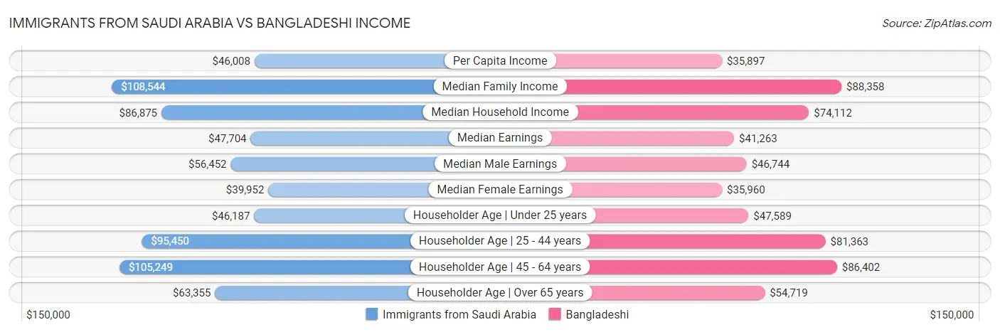 Immigrants from Saudi Arabia vs Bangladeshi Income